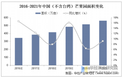 2025年中國芒果行業市場規模及進出口環境