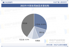 <b>2025年中國花生油行業市場規模及進出口環境</b>