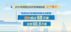609萬、126%、513%！透過數字讀懂平易近營企業外貿