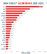 一圖看懂丨中國(guó)水產(chǎn)前20大出口目標(biāo)地 (2024年)